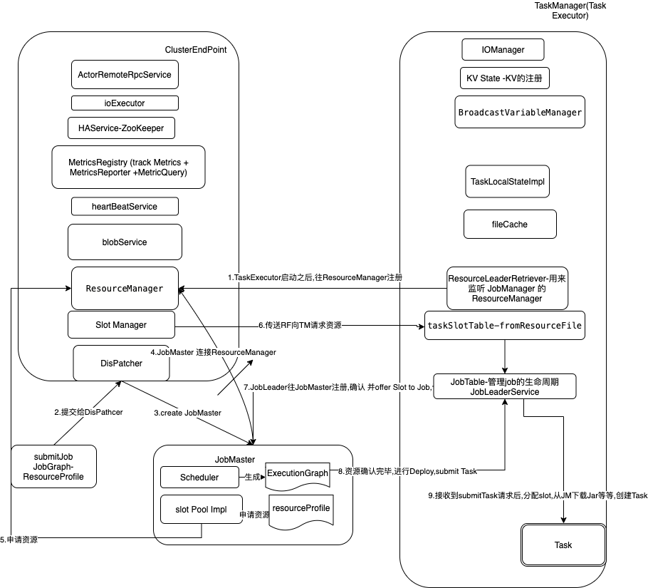 Flink作业提交流程