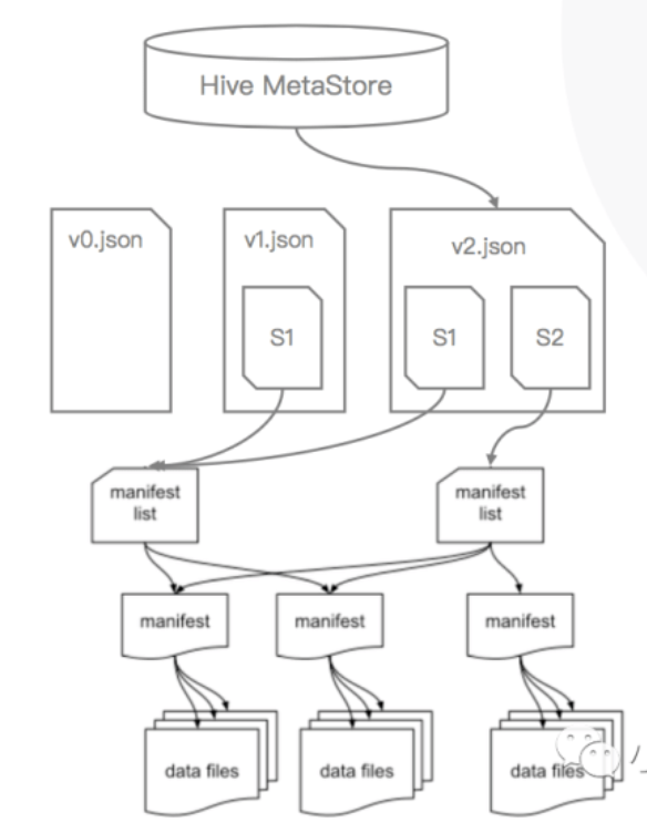 Iceberg元数据管理