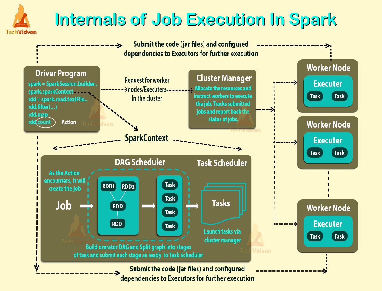 Internals-of-Job-Execution-In-Spark