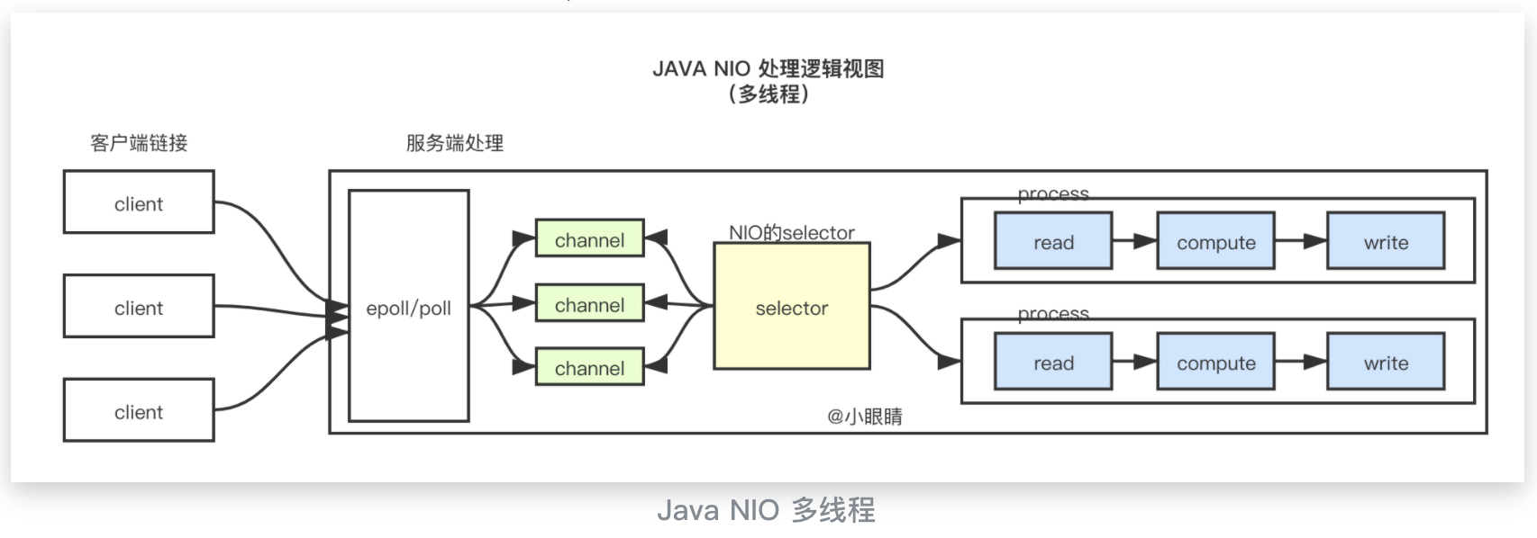 Java-NIO-多线程