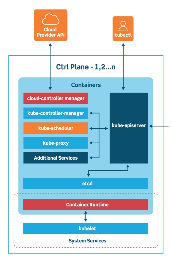 Kubernetes-control-plane-taxonomy