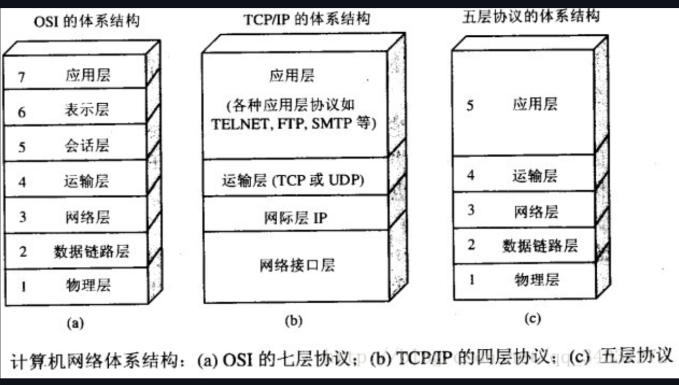 TCP-IP-57层