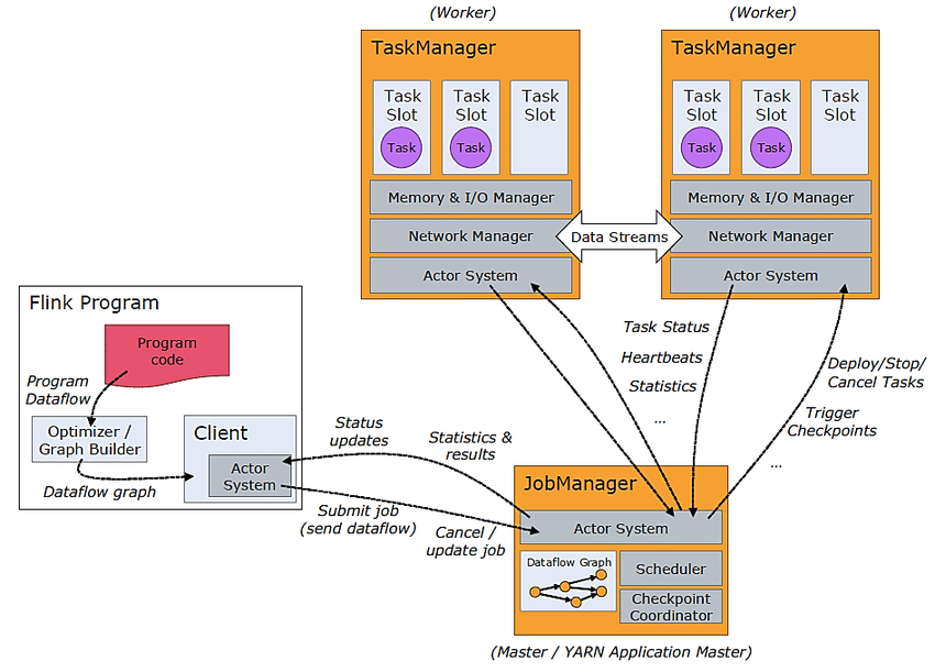 The-Apache-Flink-Architecture