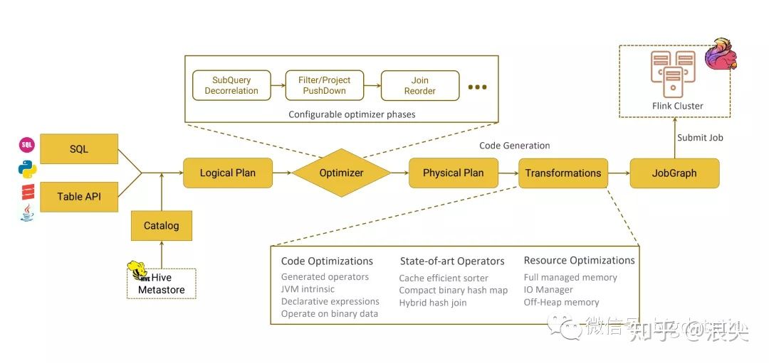 flink-sql的工作机制