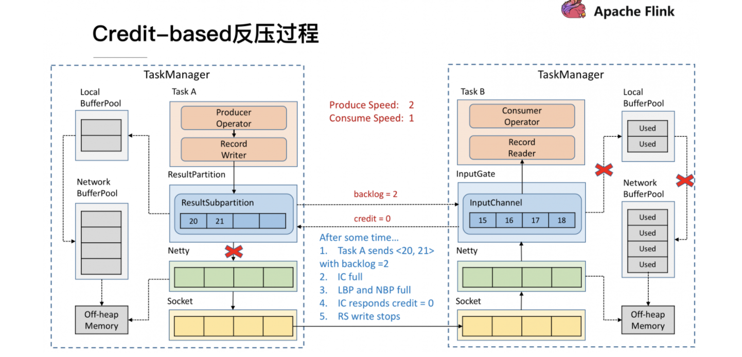 flink-内部最新的反压