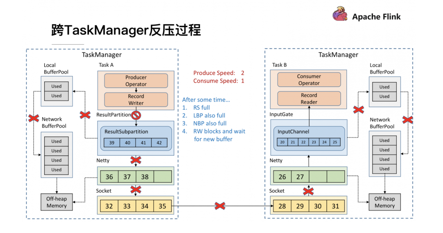 flink-垮taskmanager反压过程