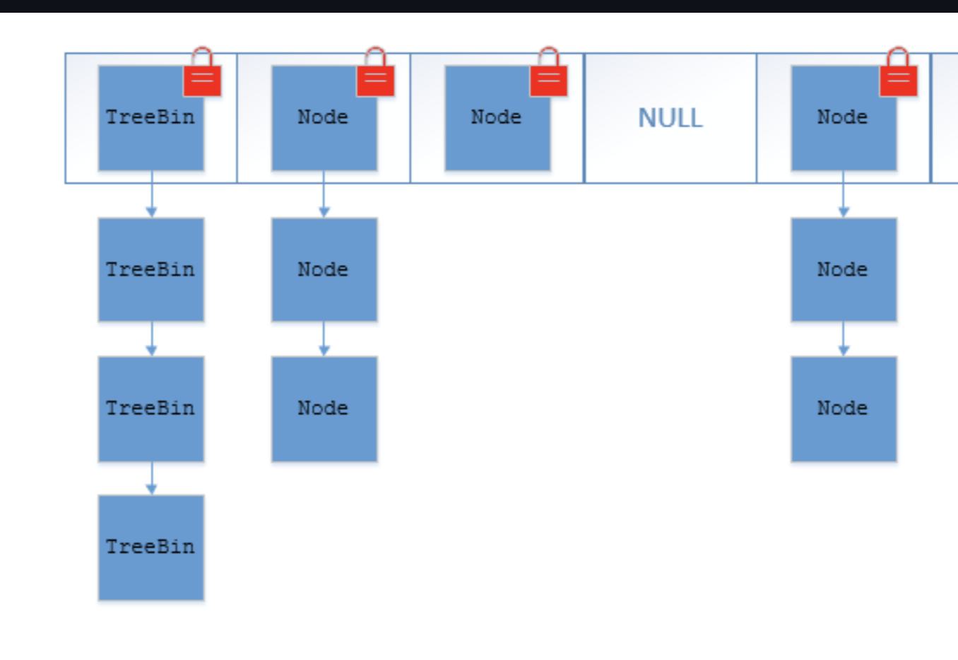 java-concurrentHashMap