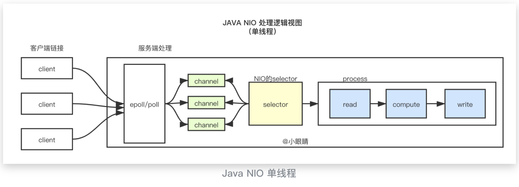 java-nio单线程