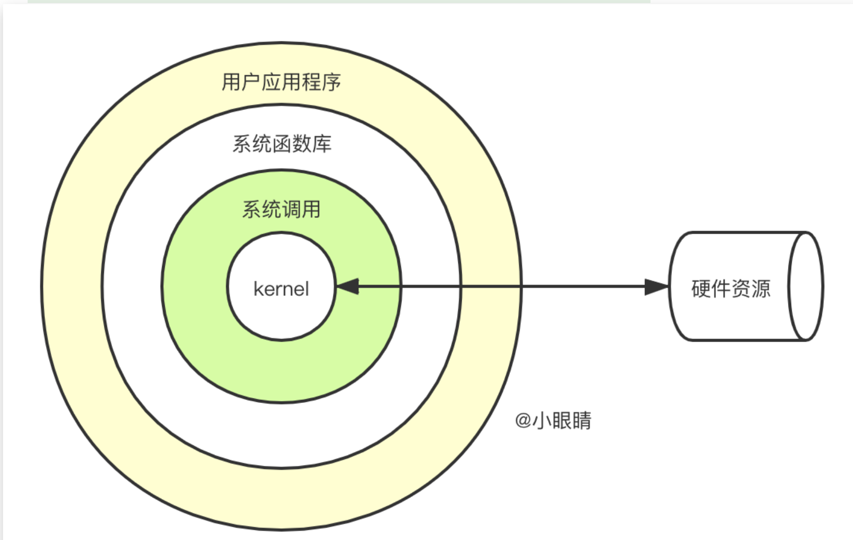 java-内核态-用户态