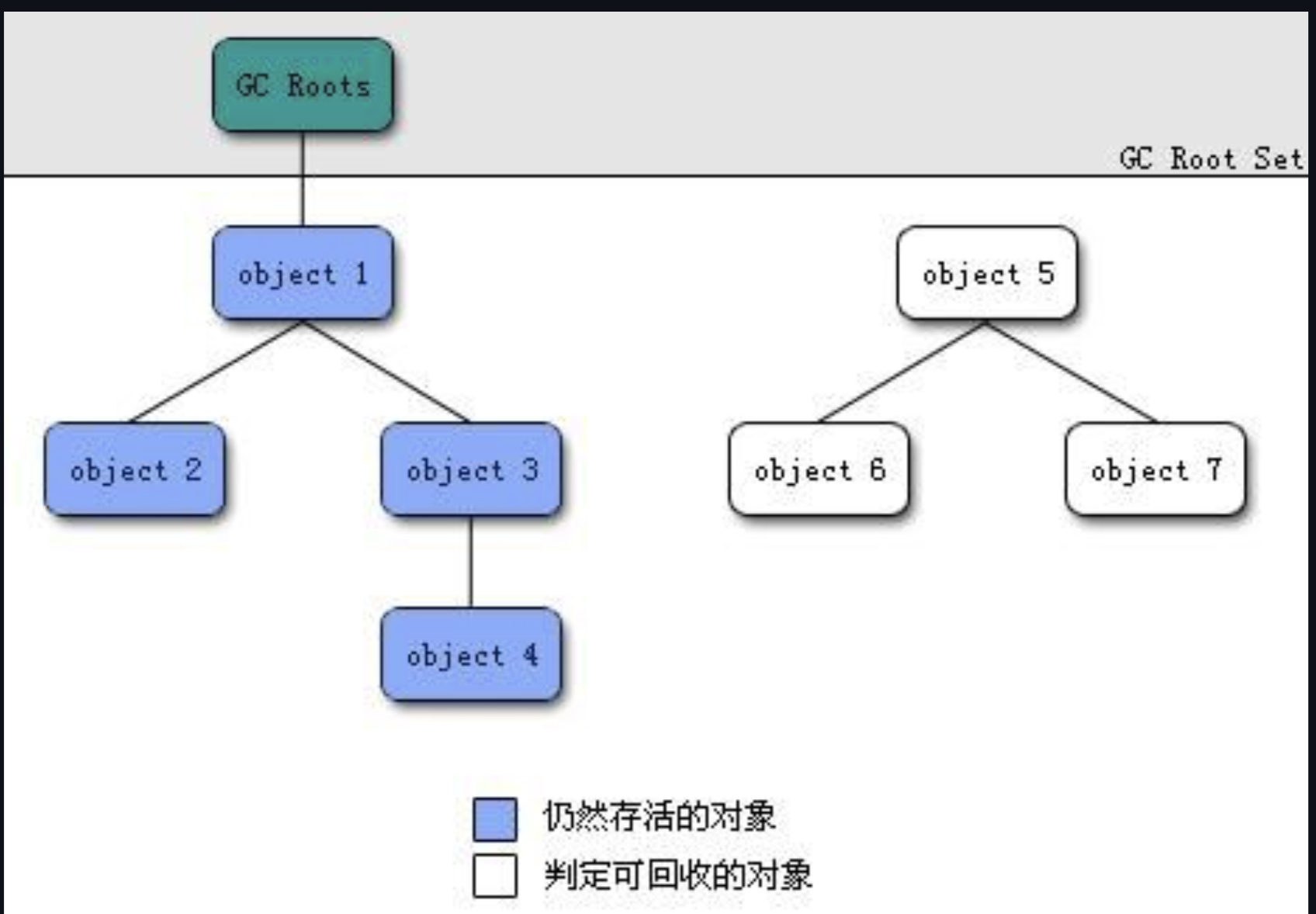 java-可达性分析