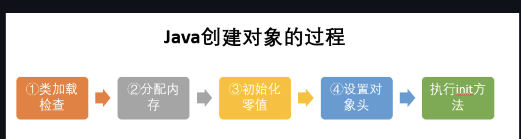 java-对象创建过程