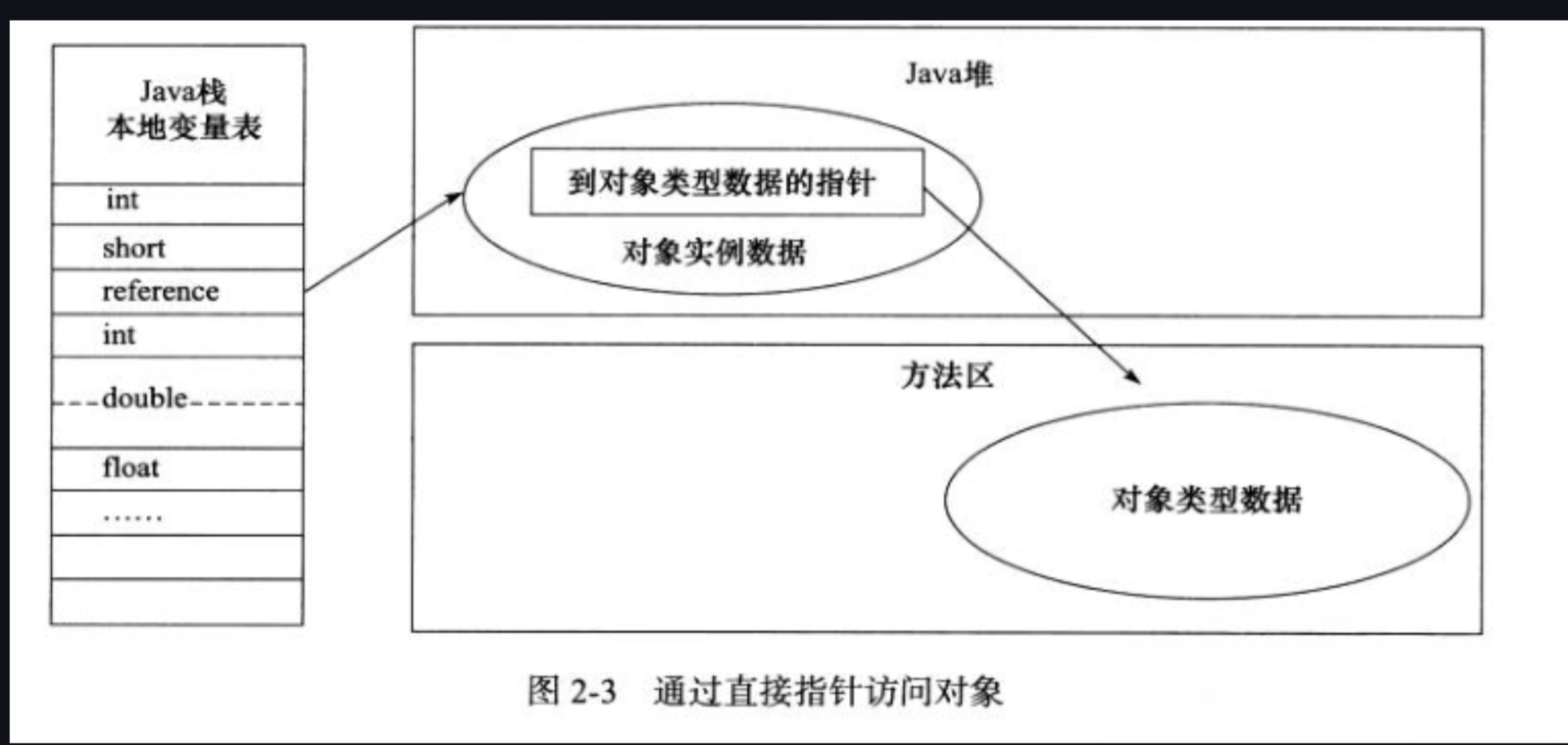 java-直接指针