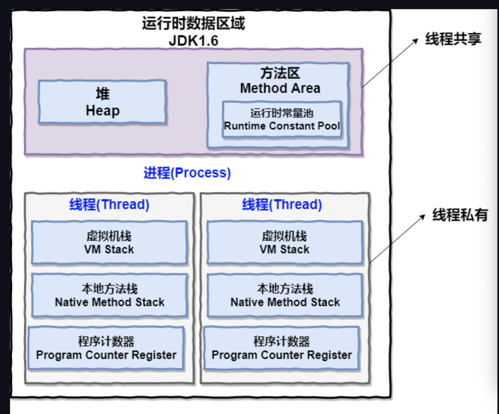 java多线程内存区域
