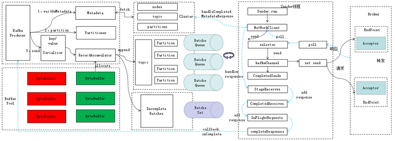 kafka-producer流程