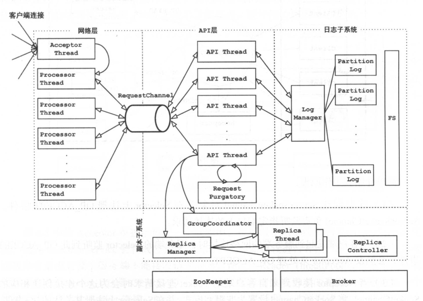 kafka-server网络层