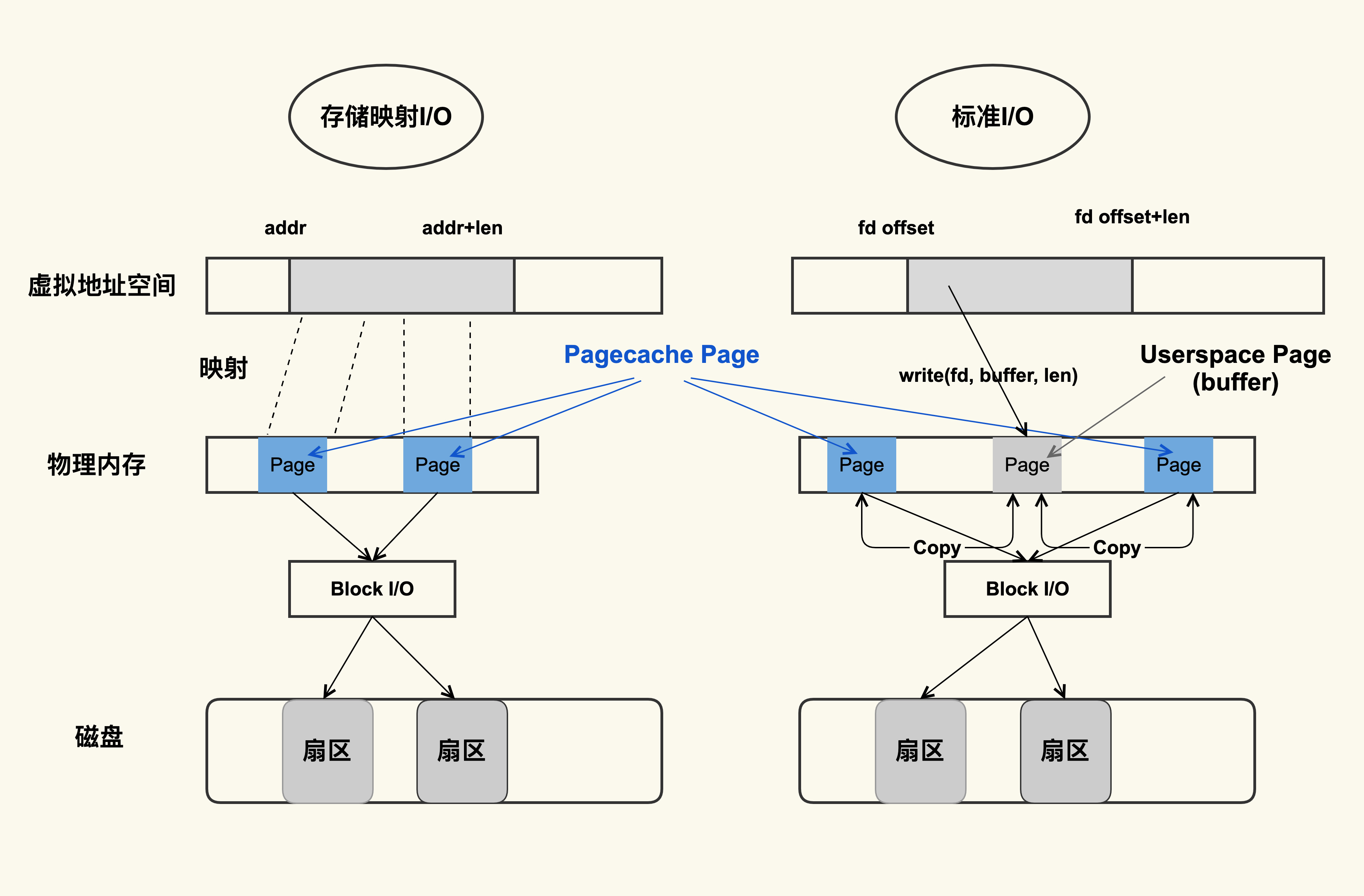 linux-pagecache诞生