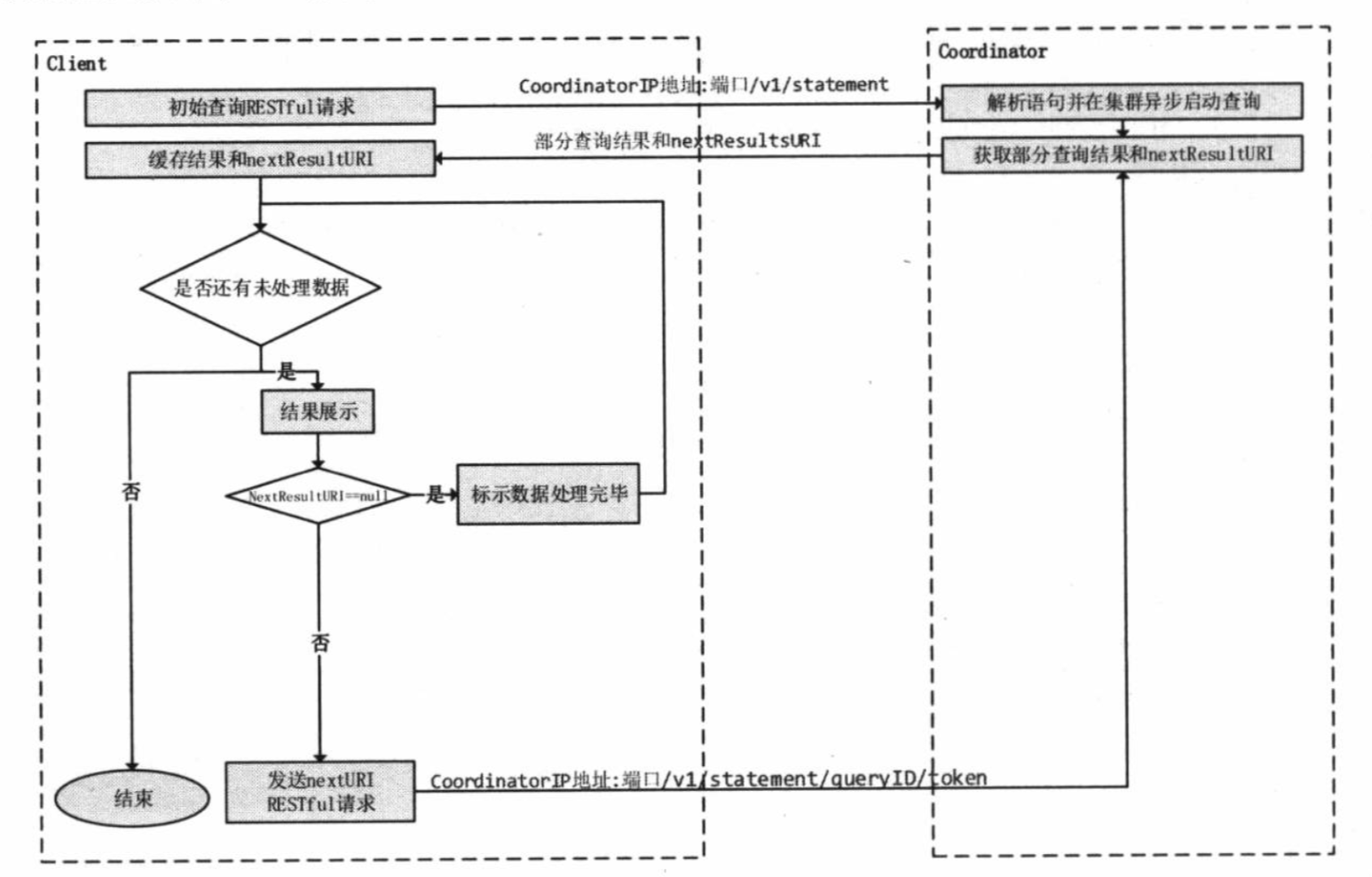 presto提交查询流程