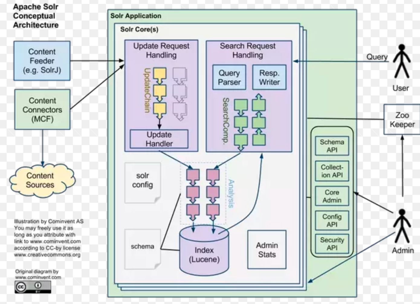 solr-lucene-in-core
