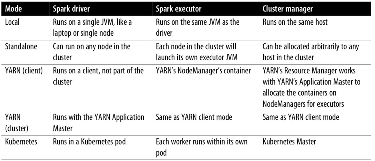 spark-deploymentmode
